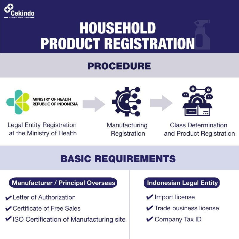 Infographic Product Registration Household Products Indonesia Infographic Product Registration Household Products Indonesia