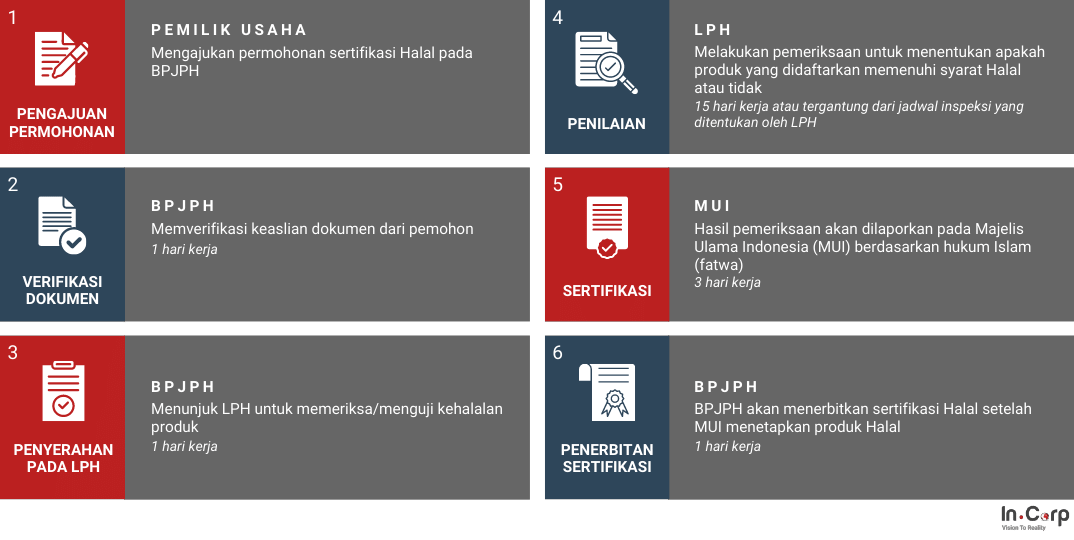 proses mendapatkan sertifikat halal