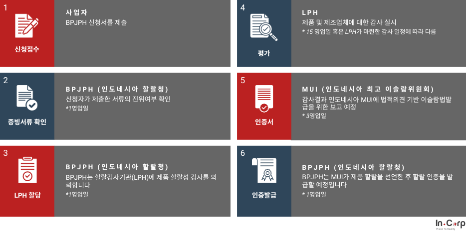 인도네시아에 할랄인증