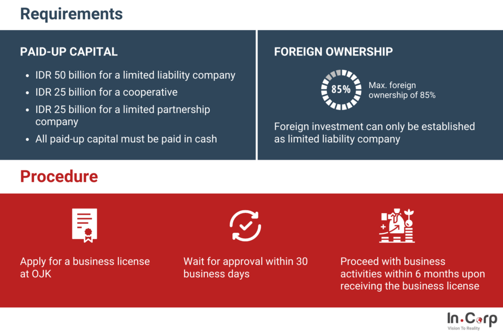 Setting up a Venture Capital Business in Indonesia