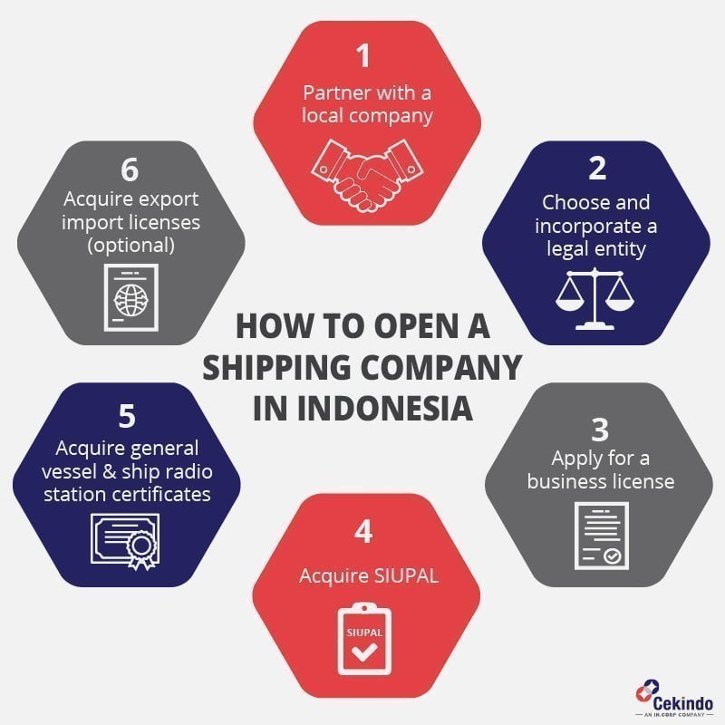 Starting a Business in Indonesia in Shipping Sector Your Guide