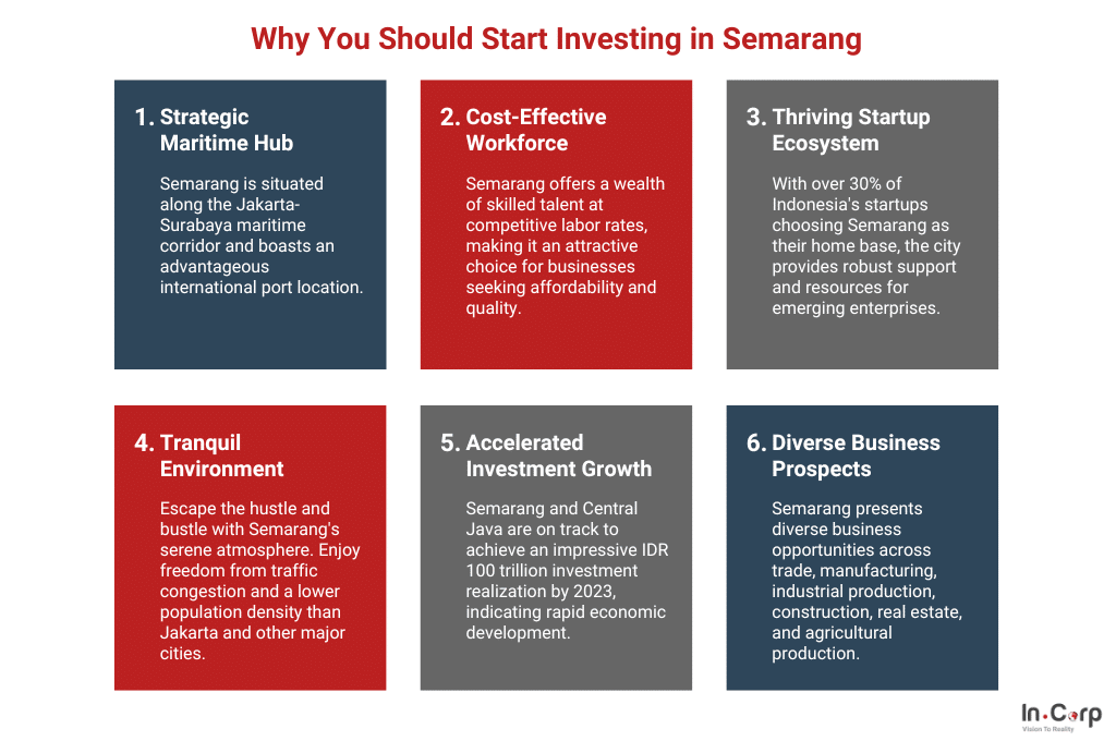 Start investing in Semarang