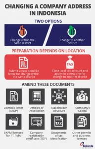 Infographic - How Can You Change Your Company Address in Indonesia?