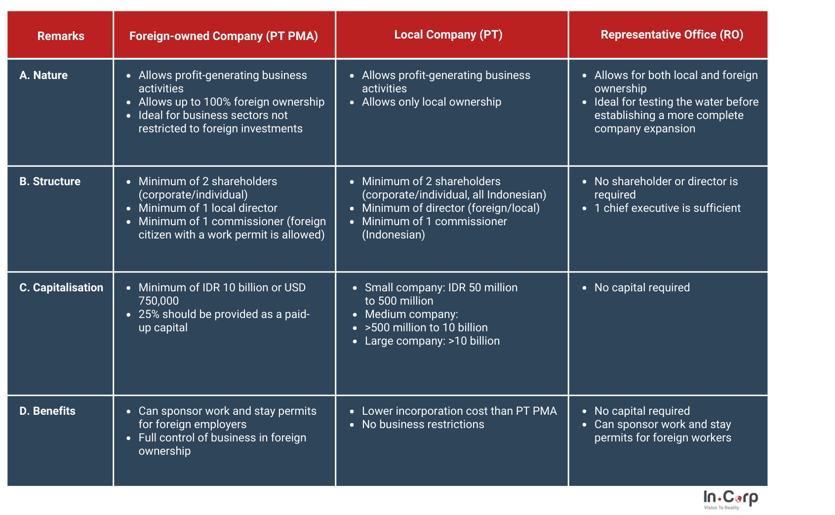 Business Entity Options for Foreign Investors