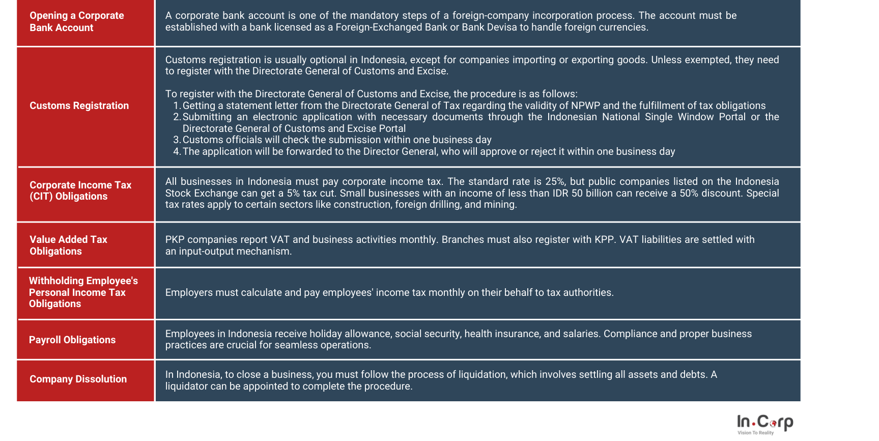 Opening a Corporate Bank Account
A corporate bank account is one of the mandatory steps of a foreign-company incorporation process. The account must be established with a bank licensed as a Foreign-Exchanged Bank or Bank Devisa to handle foreign currencies.
Customs Registration
Customs registration is usually optional in Indonesia, except for companies importing or exporting goods. Unless exempted, they need to register with the Directorate General of Customs and Excise.

To register with the Directorate General of Customs and Excise, the procedure is as follows:
Getting a statement letter from the Directorate General of Tax regarding the validity of NPWP and the fulfillment of tax obligations
Submitting an electronic application with necessary documents through the Indonesian National Single Window Portal or the  Directorate General of Customs and Excise Portal
Customs officials will check the submission within one business day
The application will be forwarded to the Director General, who will approve or reject it within one business day
Corporate Income Tax (CIT) Obligations
All businesses in Indonesia must pay corporate income tax. The standard rate is 25%, but public companies listed on the Indonesia Stock Exchange can get a 5% tax cut. Small businesses with an income of less than IDR 50 billion can receive a 50% discount. Special tax rates apply to certain sectors like construction, foreign drilling, and mining.
Value Added Tax Obligations
PKP companies report VAT and business activities monthly. Branches must also register with KPP. VAT liabilities are settled with an input-output mechanism.
Withholding Employee's Personal Income Tax Obligations
Employers must calculate and pay employees' income tax monthly on their behalf to tax authorities.
Payroll Obligations
Employees in Indonesia receive holiday allowance, social security, health insurance, and salaries. Compliance and proper business practices are crucial for seamless operations.
Company Dissolution
In Indonesia, to close a business, you must follow the process of liquidation, which involves settling all assets and debts. A liquidator can be appointed to complete the procedure.