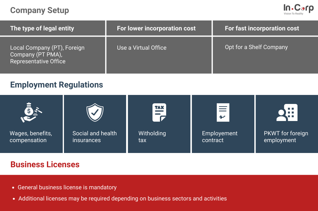 Setting up a Business in Indonesia