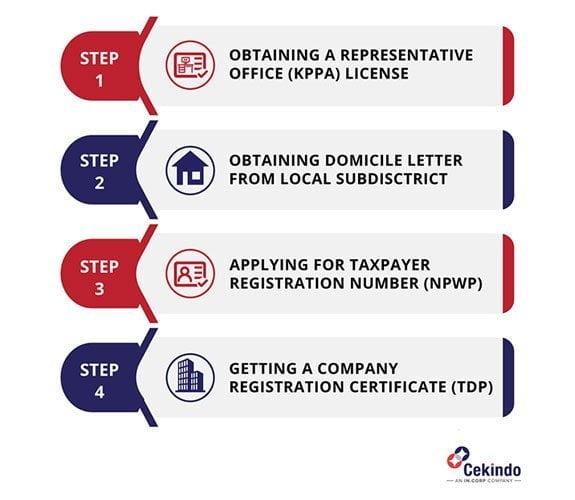 How to register a representative office in Indonesia?