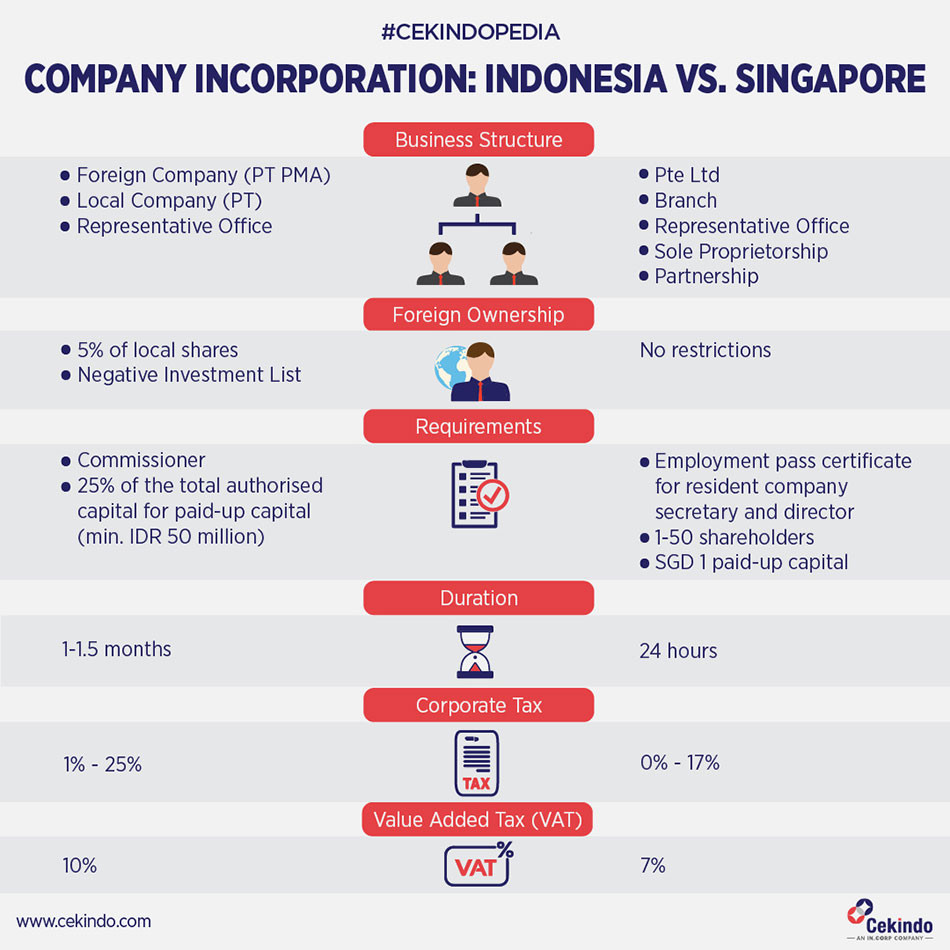 infographic - Company incorporation in Indonesia vs. Singapore
