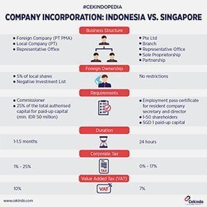 Inforgraphic - Company Incorporation in Indonesia vs Singapore