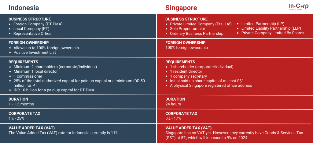 Company Incorporation Difference Between Indonesia and Singapore