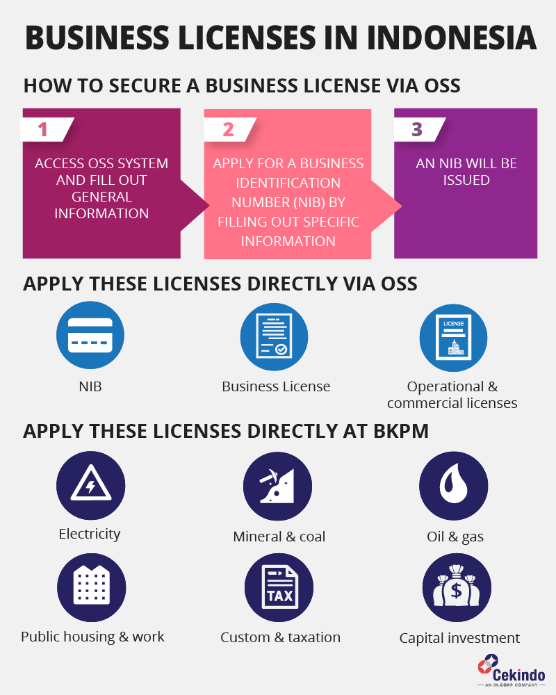 Understanding Different Types of Business Licenses in Indonesia