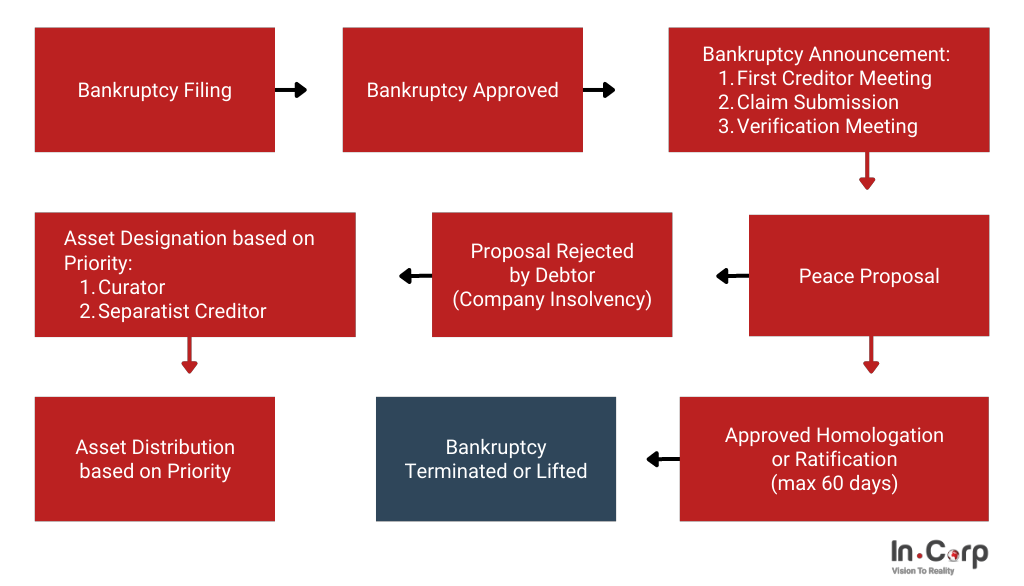 Insolvency_Bankruptcy Filing Process_EN