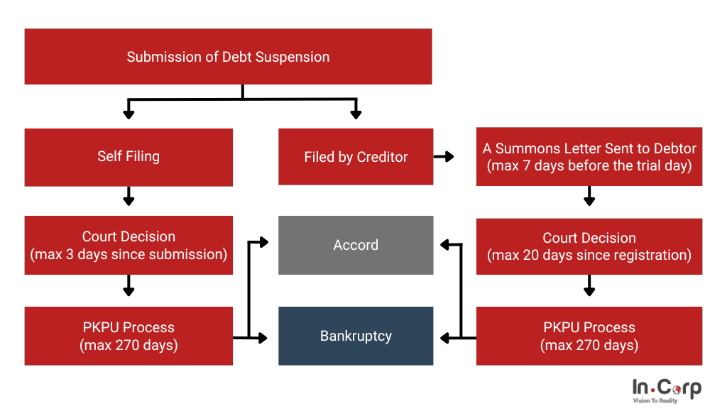 Insolvency_PKPU Filing Process_EN