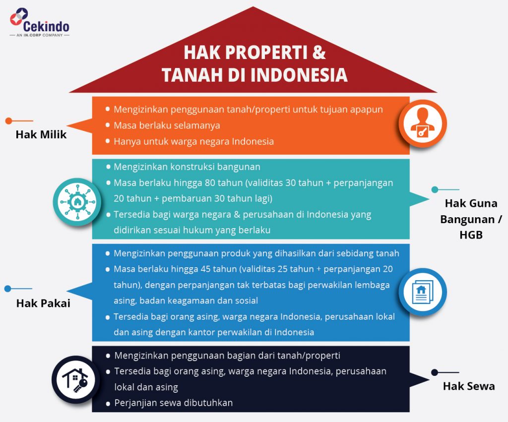 hak tanah dan properti