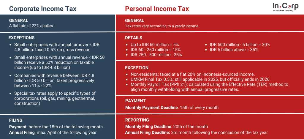 corporate income tax and value added tax