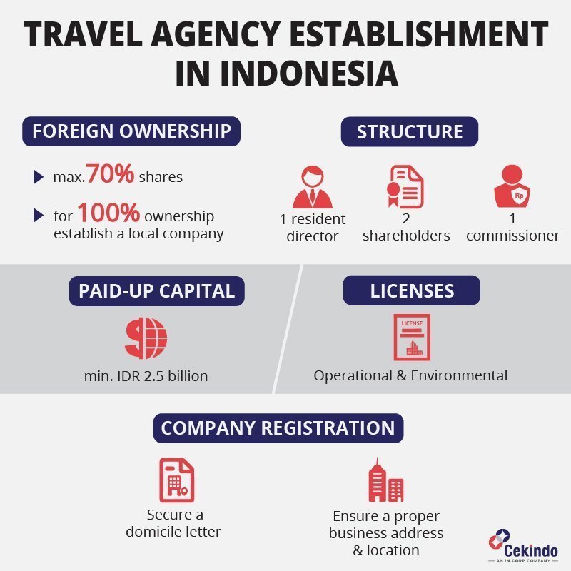  Guide to Establishing a Travel Agency in Lombok