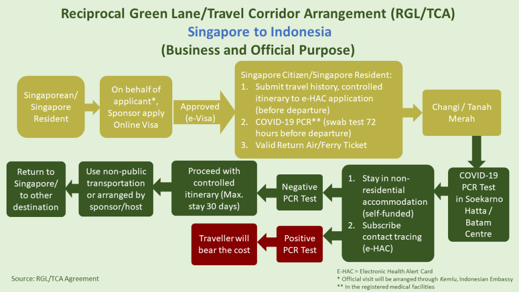 reciprocal green lane