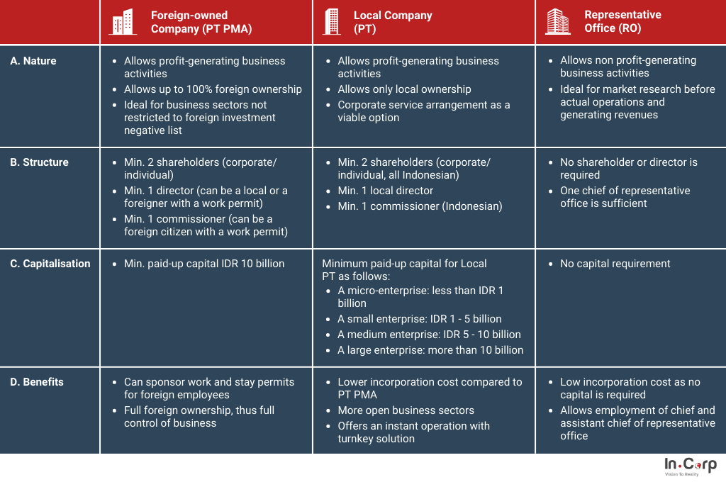 Investing in Indonesia as foreigners