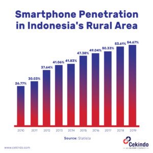 Indonesia banking industry goes digital figure 1