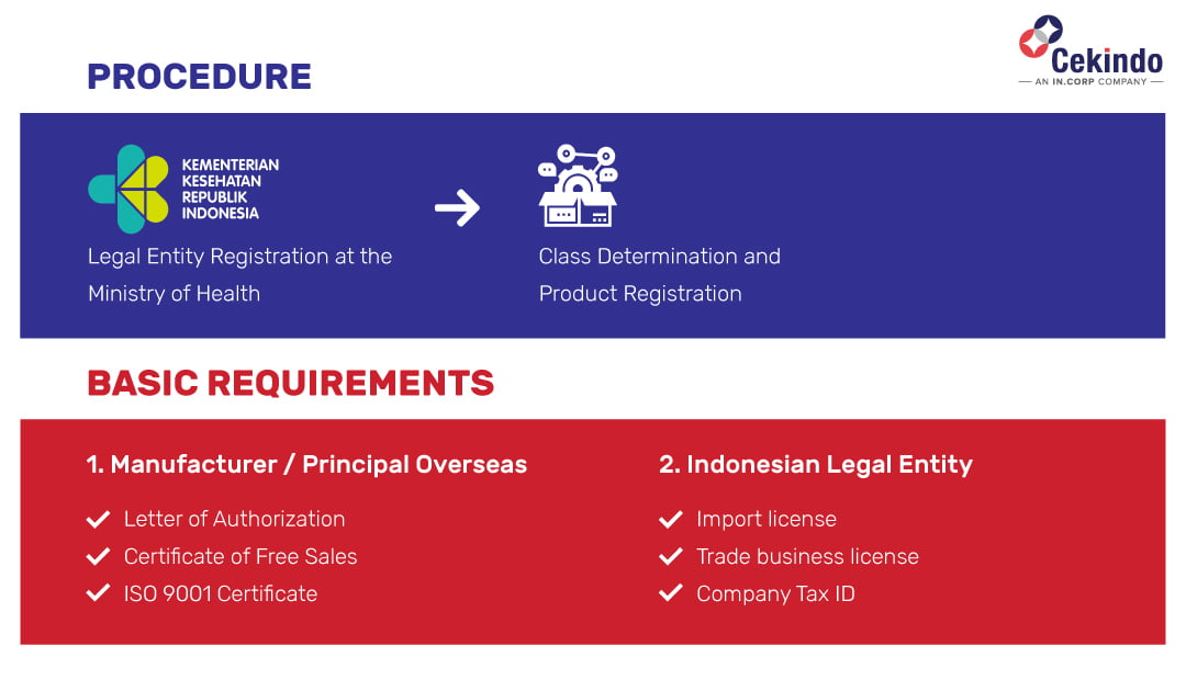 Payroll Service Indonesia - Workflow Infographic Infographic Household Product Registration