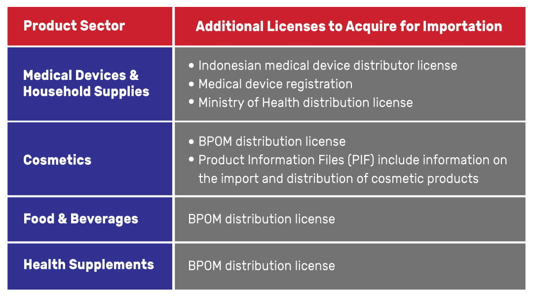 Import License Services in Indonesia: Licenses are Needed for Each Sector