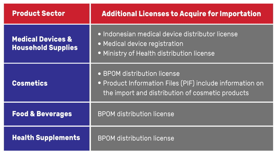 indonesian import license infographic Import License Services in Indonesia: Licenses are Needed for Each Sector