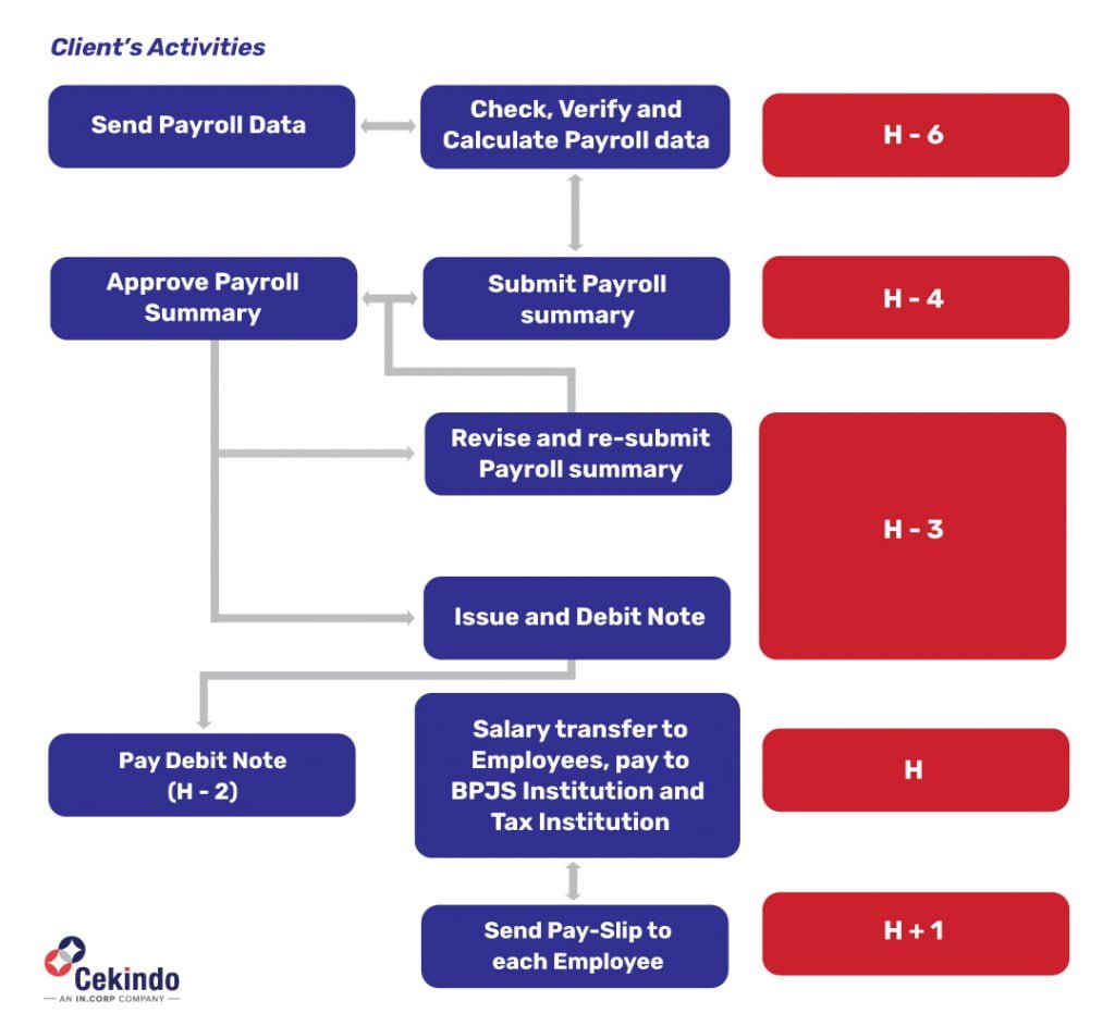 Payroll Service Indonesia - Workflow Infographic