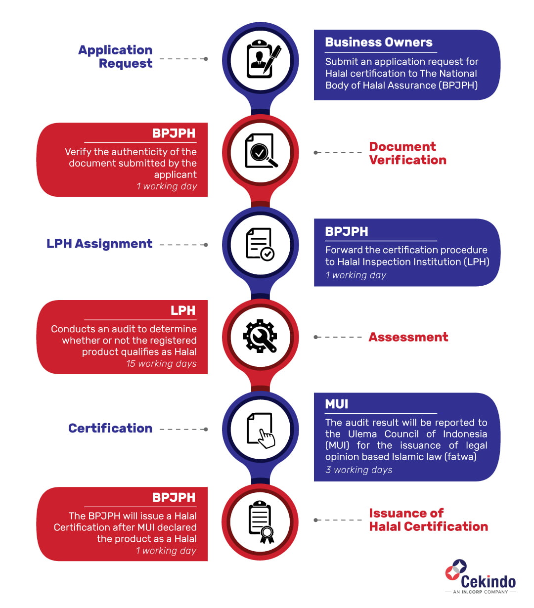 Indonesia Halal Certification - Workflow Infographic Infographic Household Product Registration