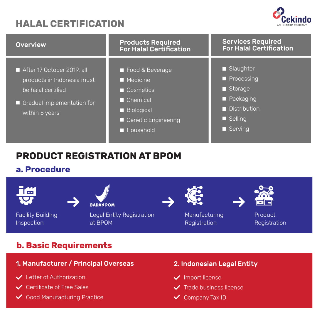 Food Supplement Registration Services in Indonesia: The Workflow Food Supplement Registration Services in Indonesia: The Workflow