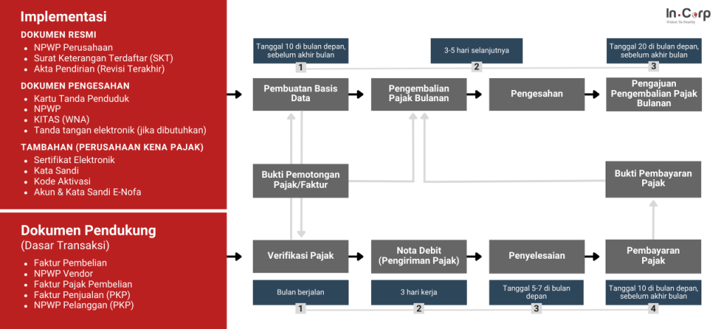 Tax Compliance_ID