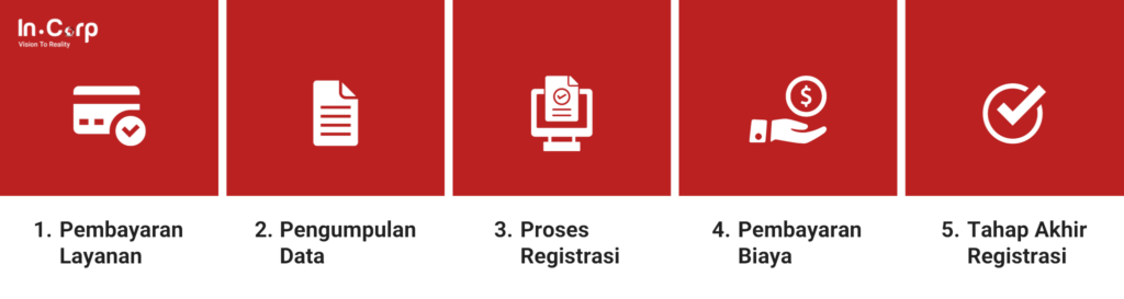Alur Registrasi IMEI di Indonesia bersama InCorp