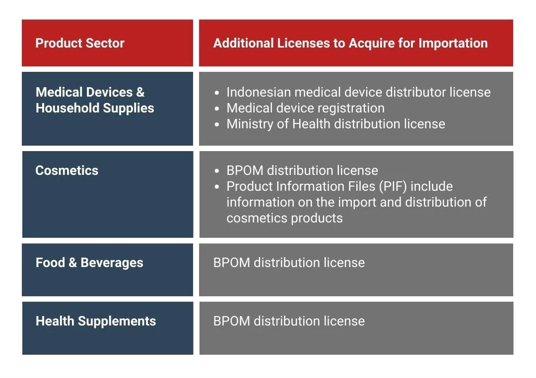 Import License Services in Indonesia: Licenses are Needed for Each Sector