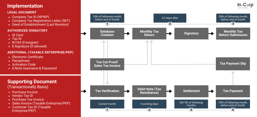 Tax Compliance Indonesia