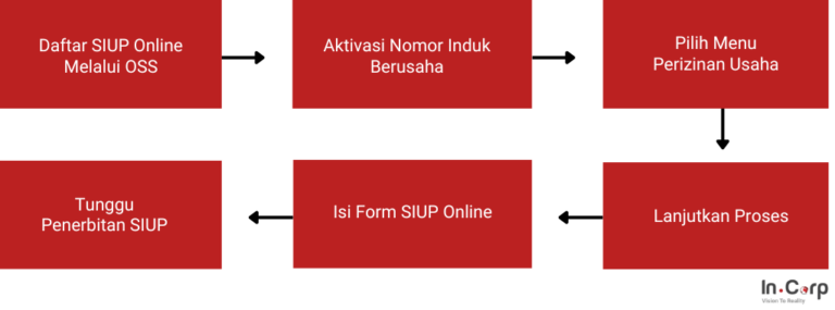 Cara Membuat SIUP Online dengan 6 Langkah Mudah
