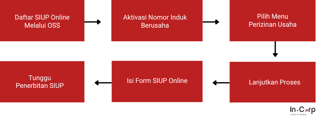 Cara membuat SIUP online