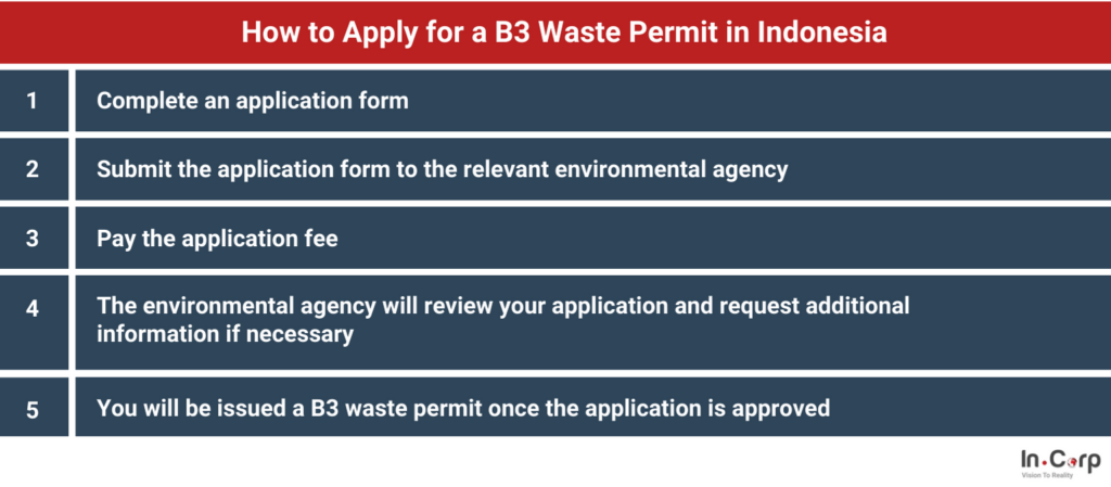 B3 waste permit application