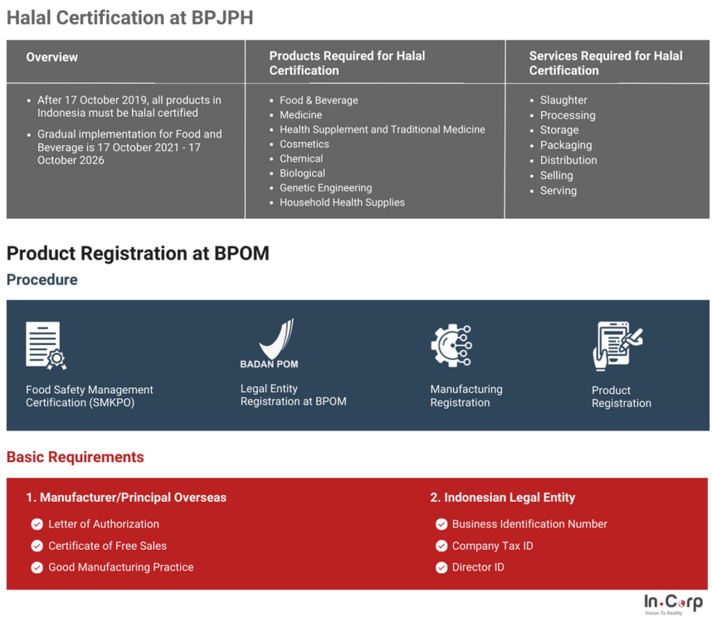 Product Registration Halal