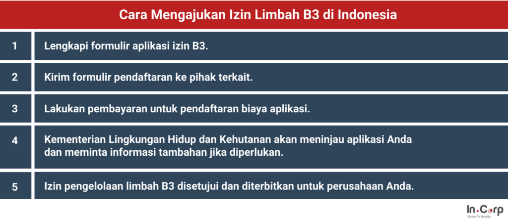 Pengelolaan izin limbah B3 Indonesia