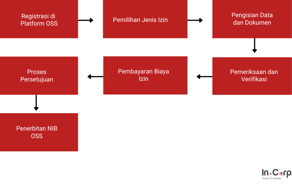 Langkah-Langkah Mengurus Izin Usaha melalui OSS