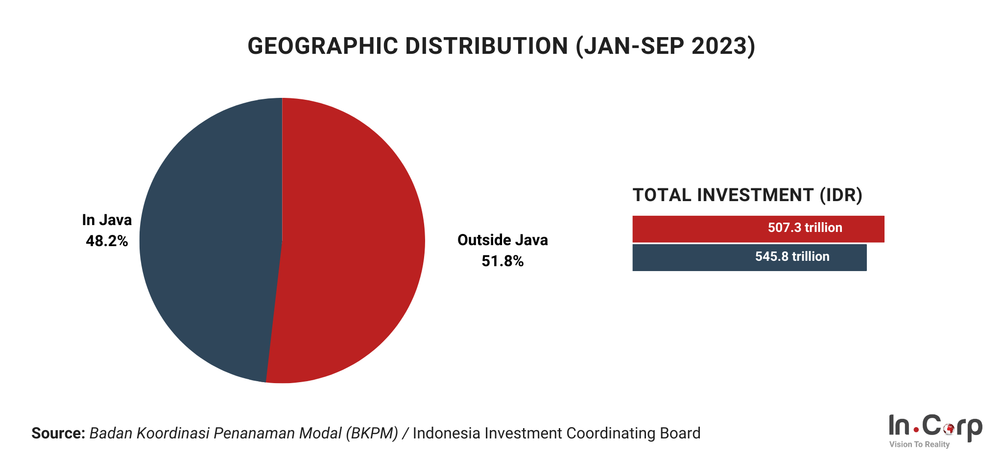 Foreign Investment during Indonesian Presidential Elections