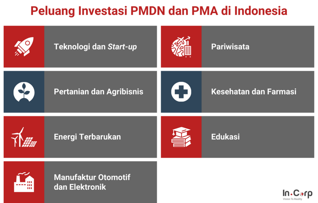 Peluang Investasi PMDN dan PMA di Indonesia