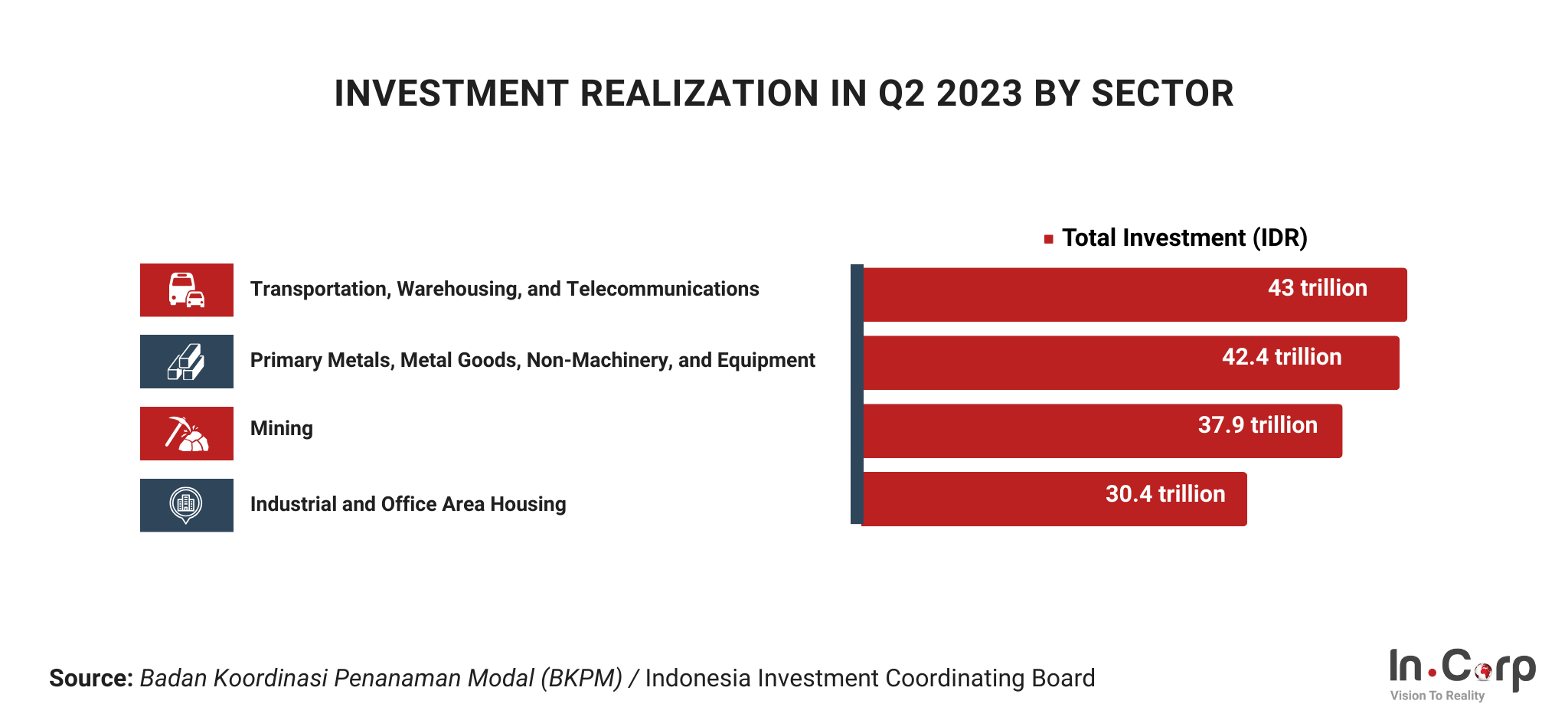 Foreign Investment during Indonesian Presidential Elections