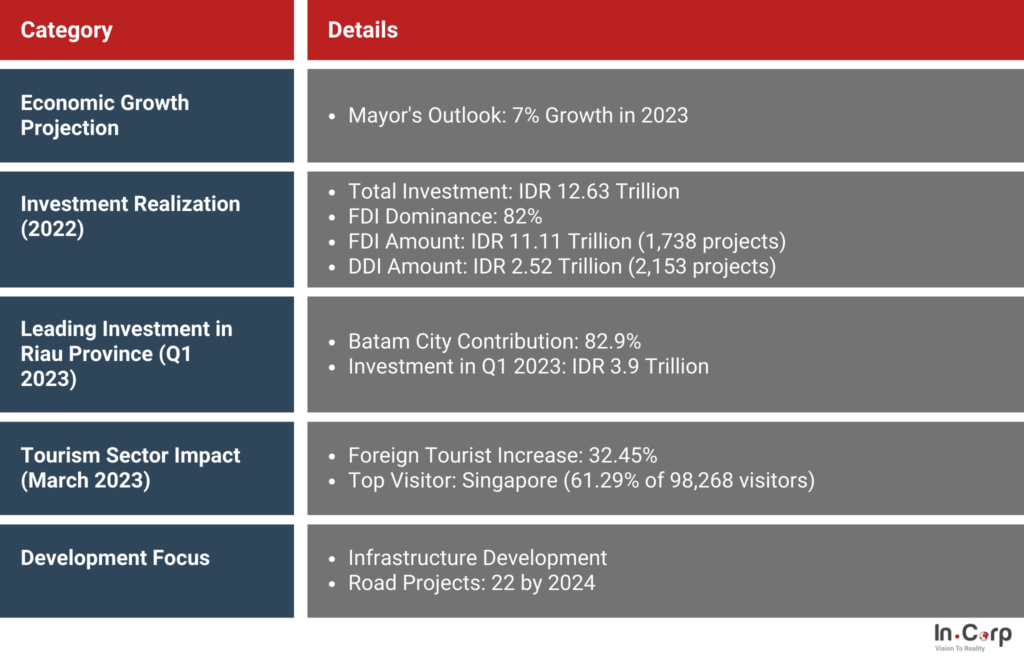 Insights into Investment Opportunity in Batam