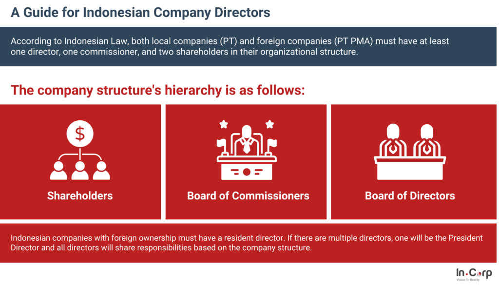 How to Establish A Private Limited Company in Indonesia