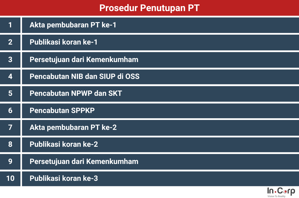 Prosedur Penutupan PT