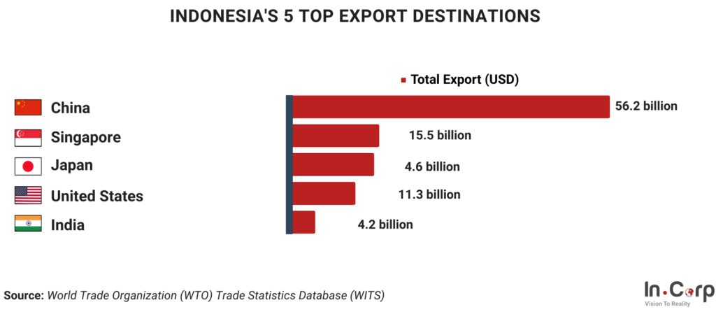 China's Investment through Indonesia's Top Export Commodities