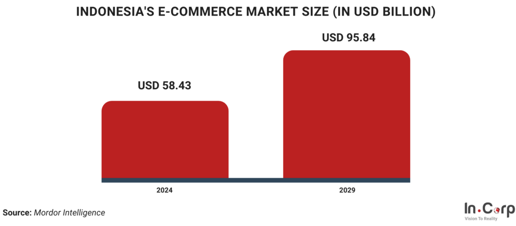 The Future of E-Commerce in Indonesia