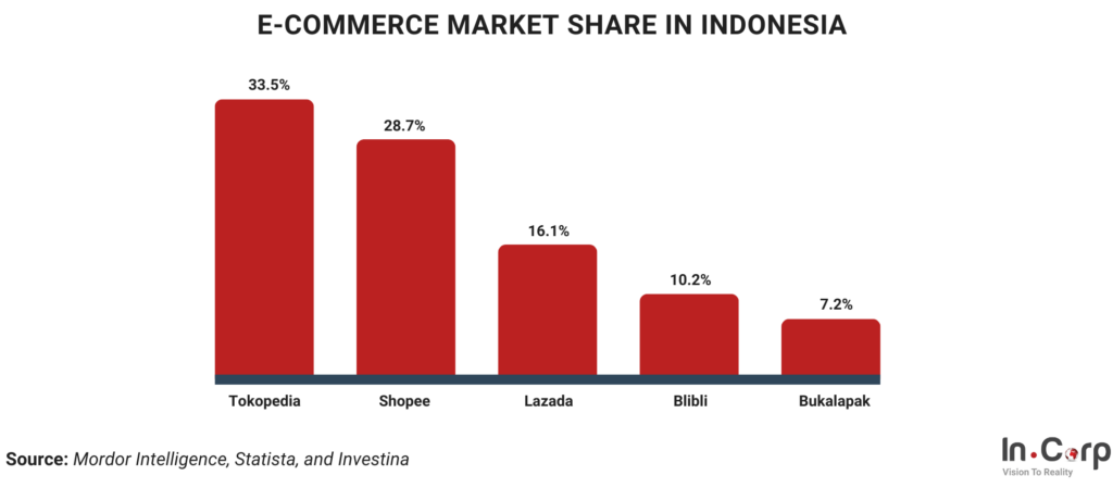 The Future of E-Commerce in Indonesia