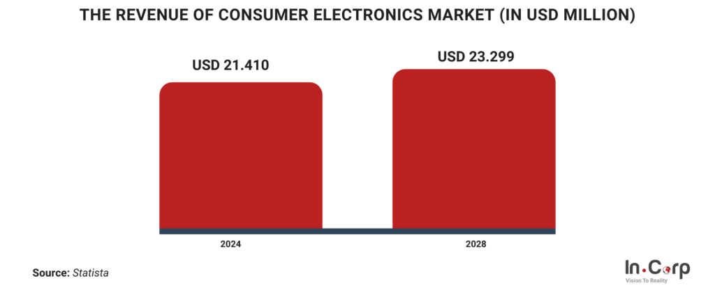 Indonesia’s Outlook in the Electronic Manufacturing Sector