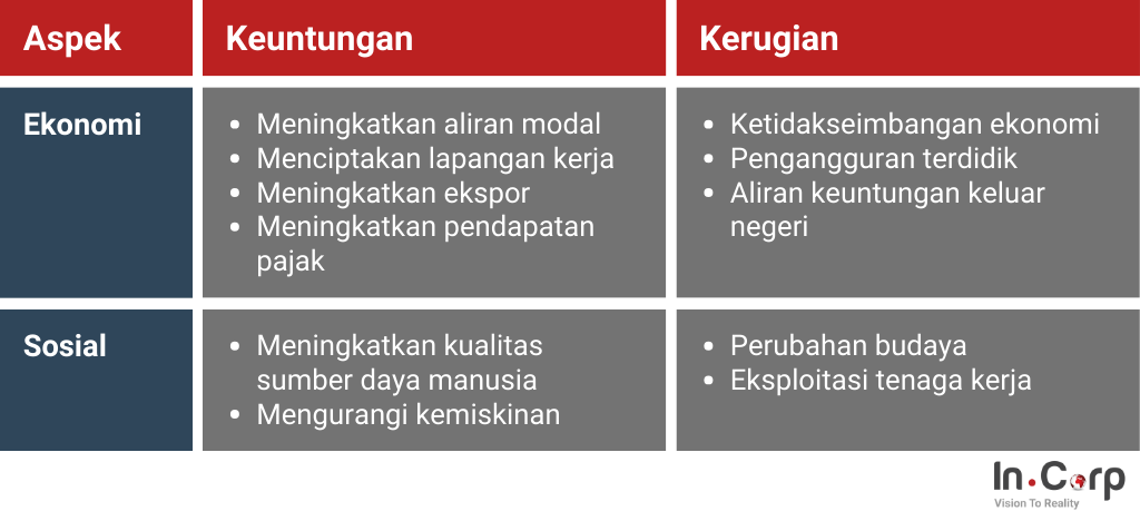 Keuntungan dan kerugian penanaman modal asing di Indonesia berdasarkan aspek ekonomi dan sosial